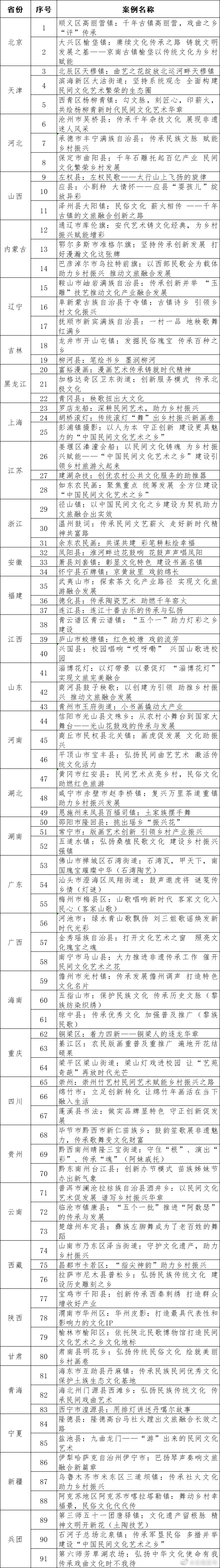 云南三个案例拟入选“中国民间文化艺术之乡”建设典型案例名单