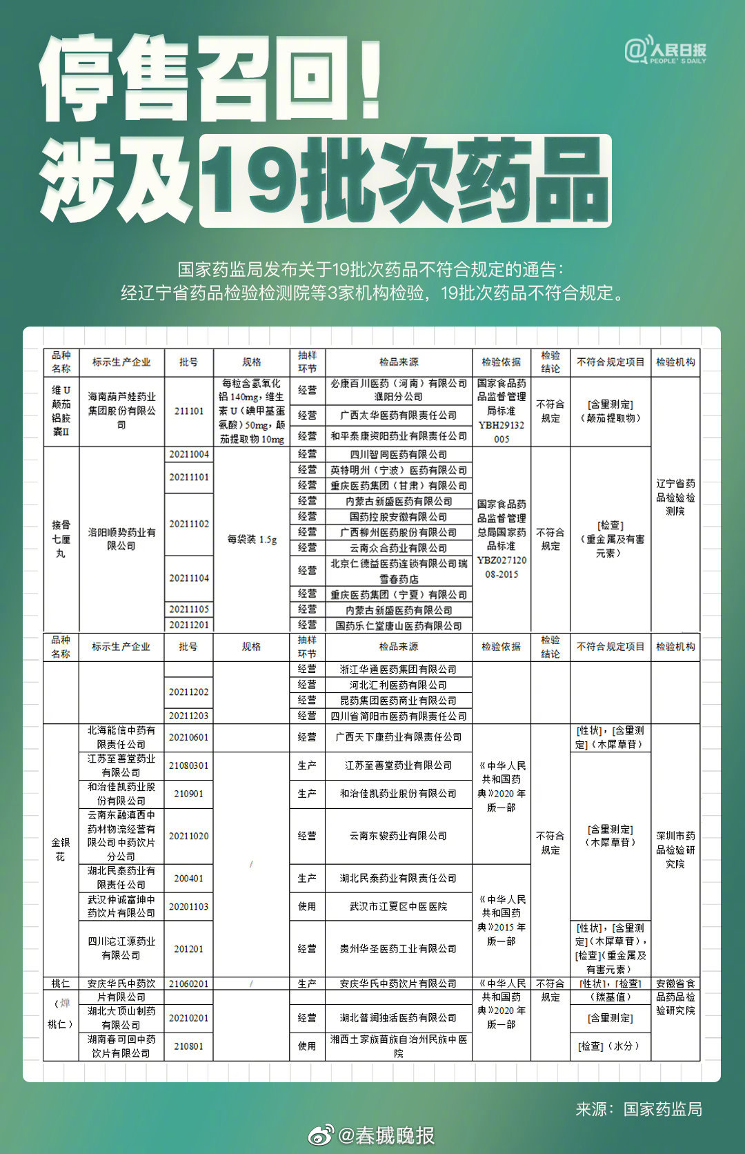 注意！7批次金银花停售召回