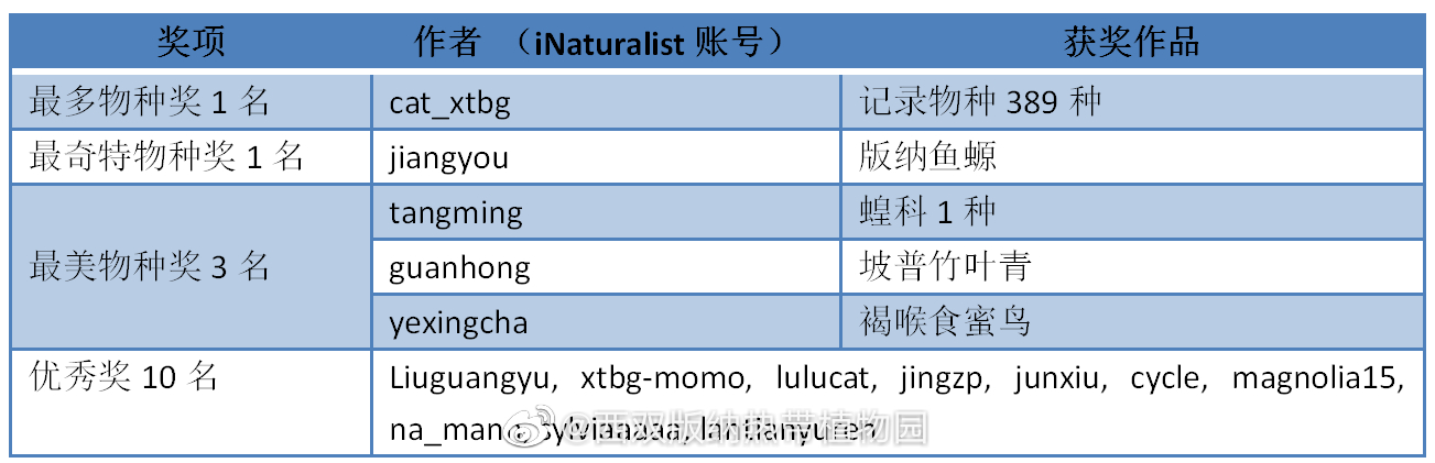 西双版纳热带植物园微博