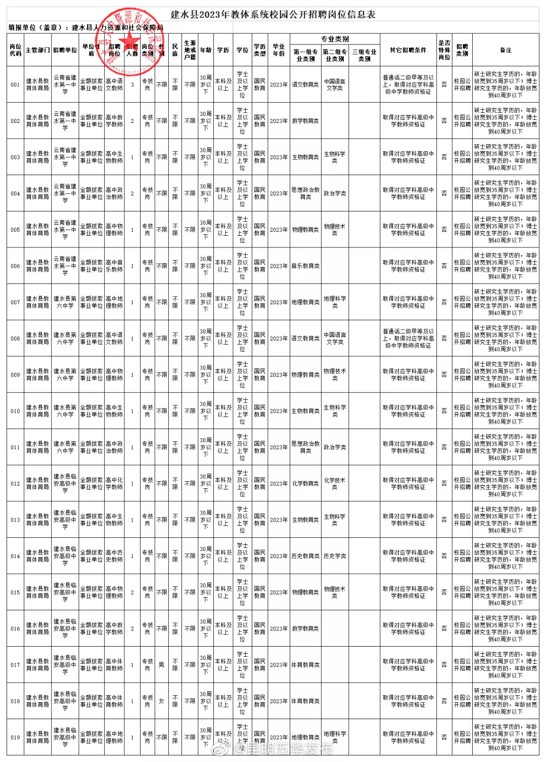 “昆明五华发布”微博