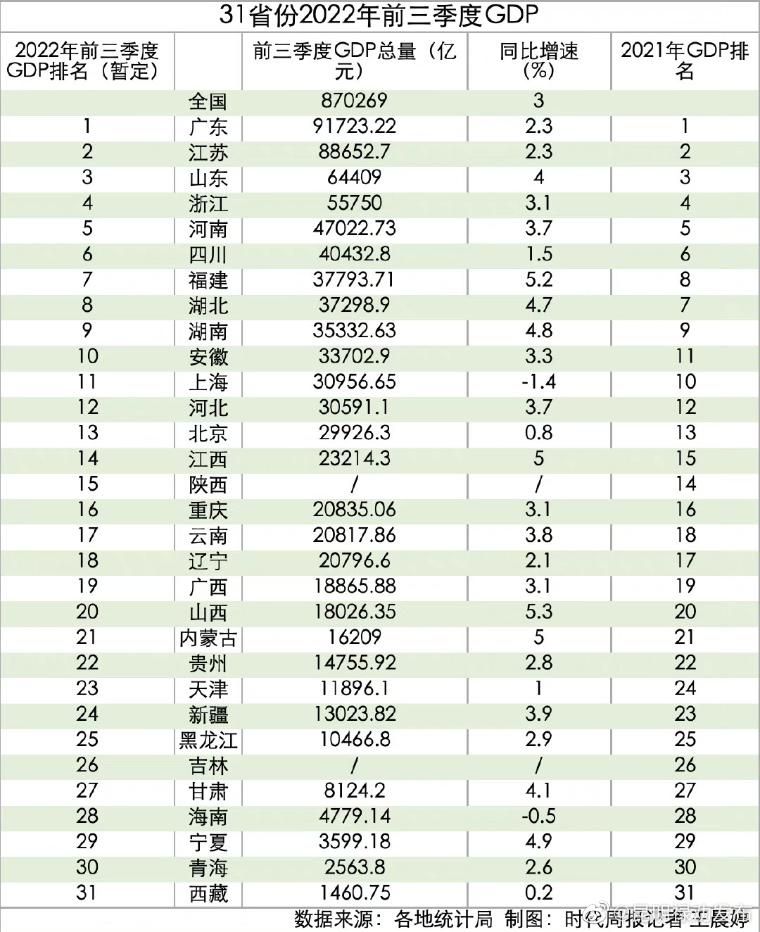 29省份前三季度GDP公布广东居榜首，山西增速暂领跑