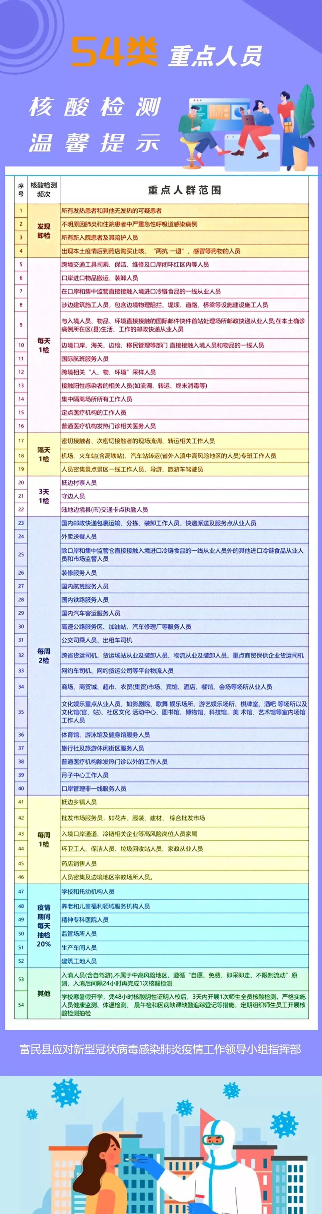 54类重点人员核酸检测 温馨提示