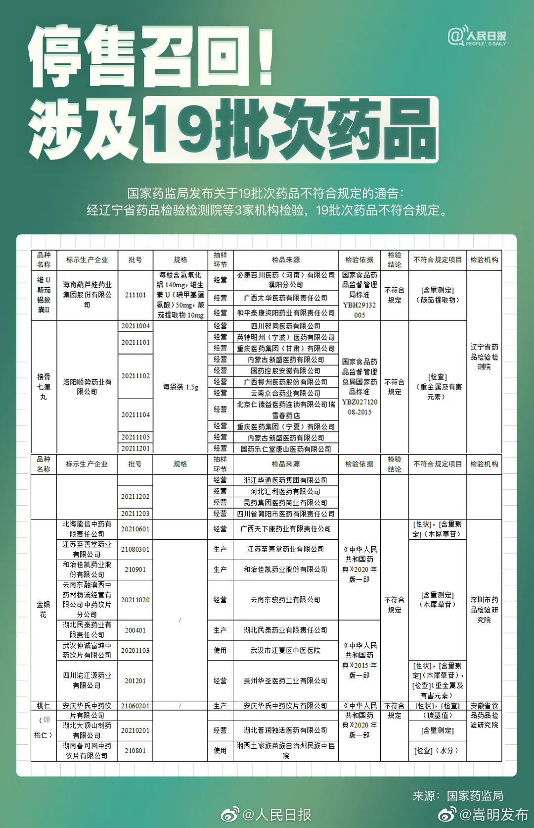 注意！7批次金银花停售召回