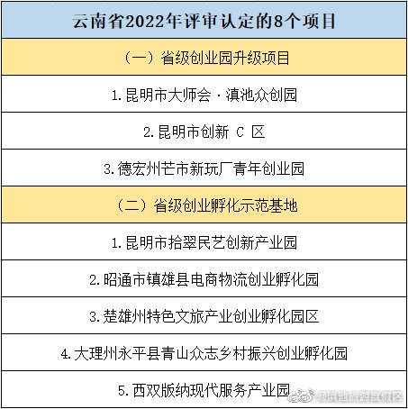8个！2022年云南省创业孵化示范基地项目通过评审认定