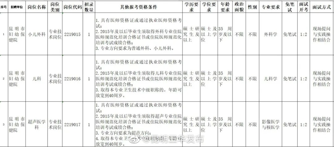 昆明市妇幼保健院2022年第二批公开招聘，来啦→