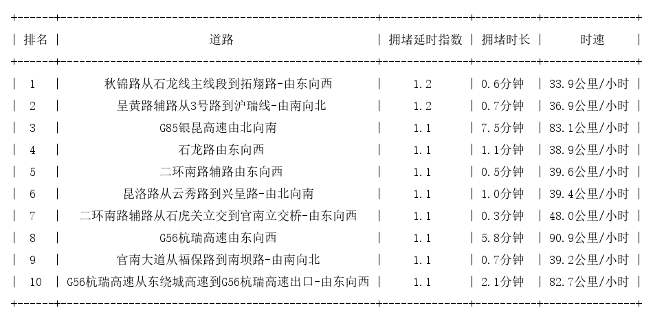11月01日07时, 昆明早高峰路况
