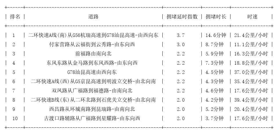 11月01日08时, 昆明早高峰路况