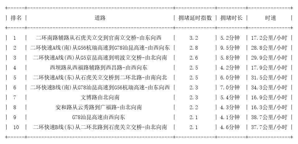 11月01日09时, 昆明早高峰路况