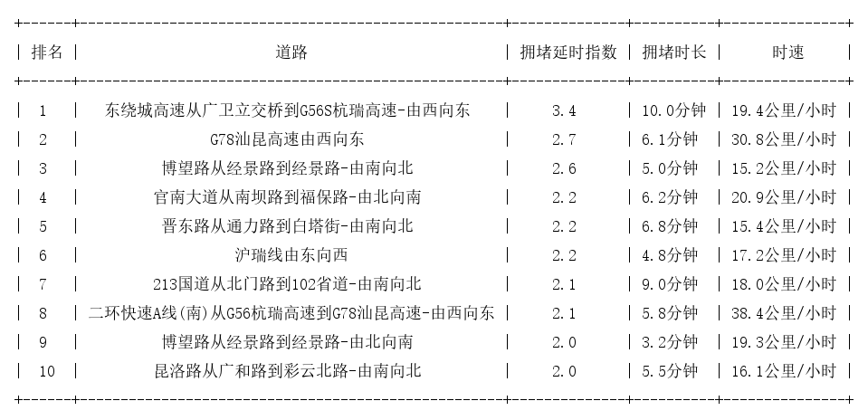 11月01日17时, 昆明晚高峰路况