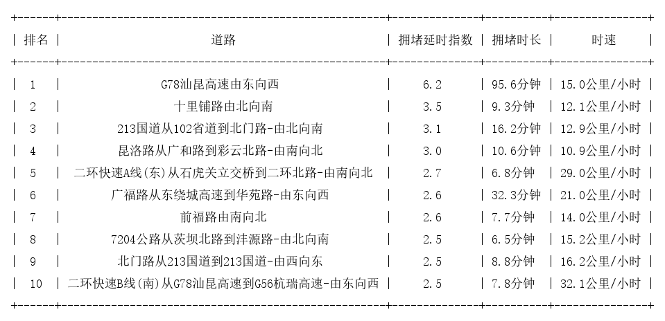 11月01日18时, 昆明晚高峰路况