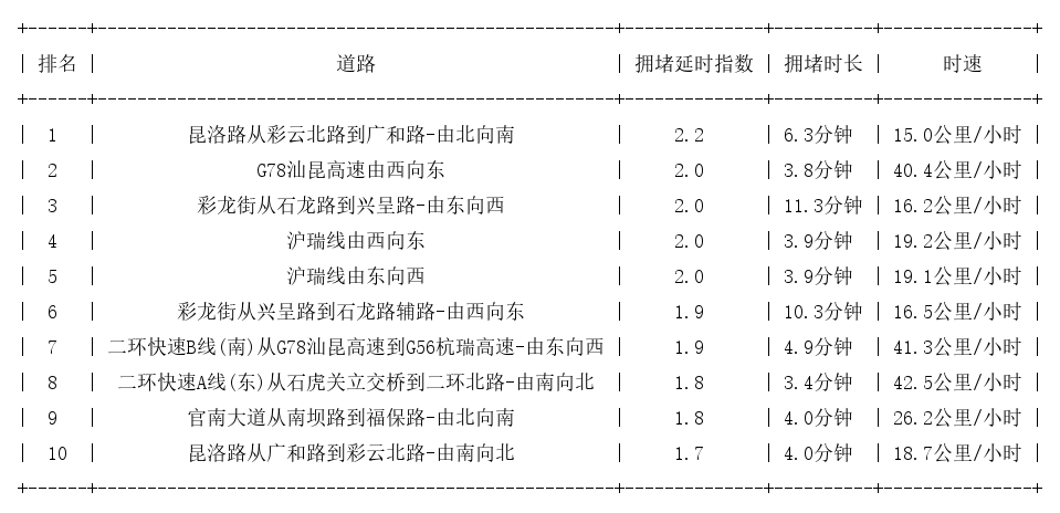 11月02日17时, 昆明晚高峰路况