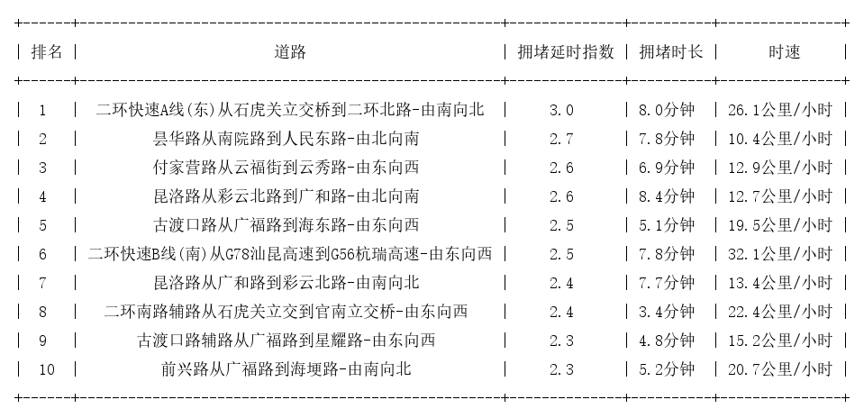 11月02日18时, 昆明晚高峰路况