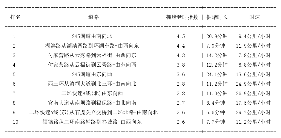 11月02日19时, 昆明晚高峰路况