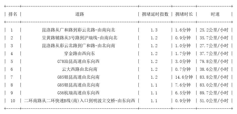 11月03日07时, 昆明早高峰路况