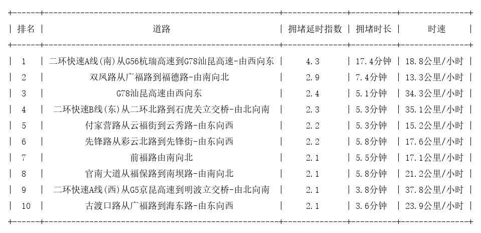11月03日08时, 昆明早高峰路况