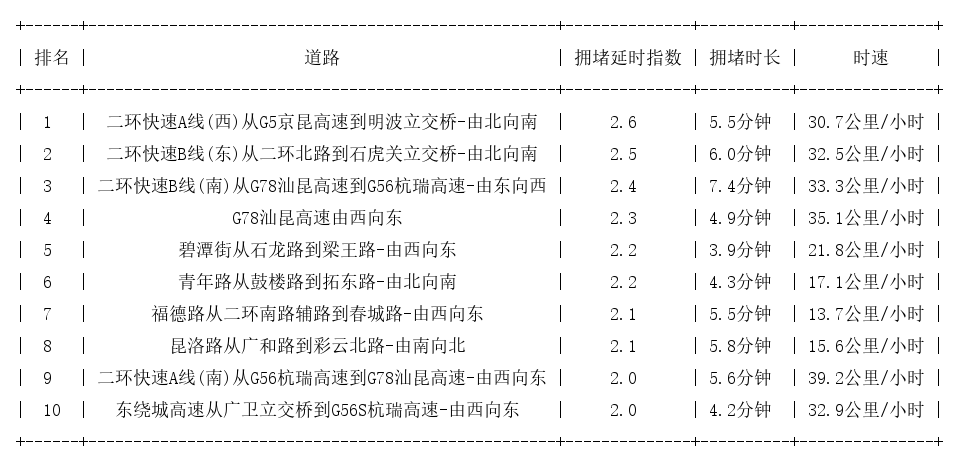 11月03日09时, 昆明早高峰路况