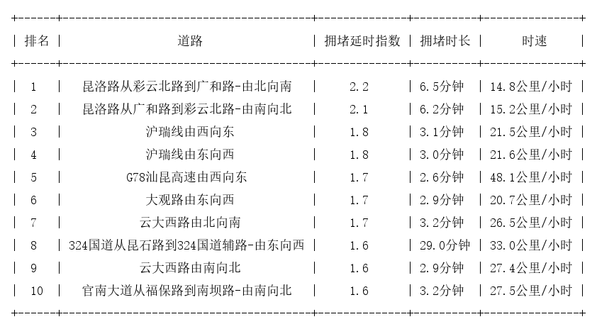 11月03日17时, 昆明晚高峰路况