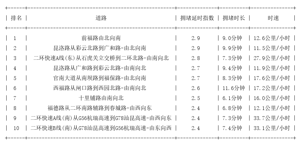 11月03日18时, 昆明晚高峰路况