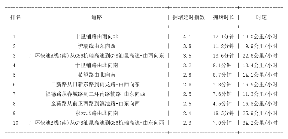 11月03日19时, 昆明晚高峰路况
