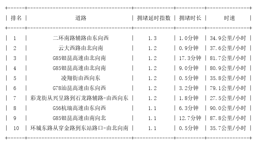 11月04日07时, 昆明早高峰路况