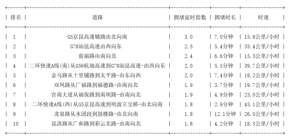 11月04日08时, 昆明早高峰路况