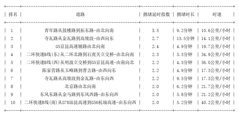 11月04日09时, 昆明早高峰路况