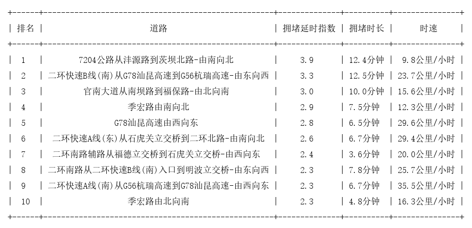 11月04日17时, 昆明晚高峰路况