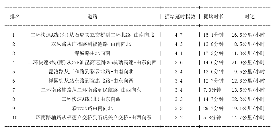 11月04日18时, 昆明晚高峰路况