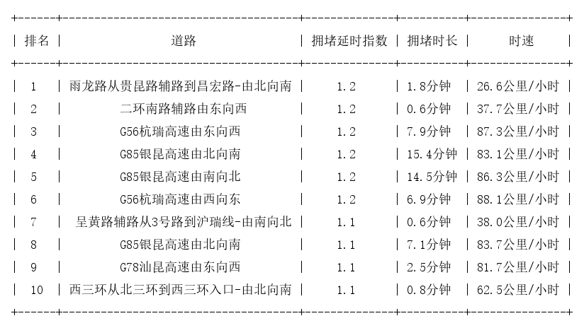 11月05日07时, 昆明早高峰路况