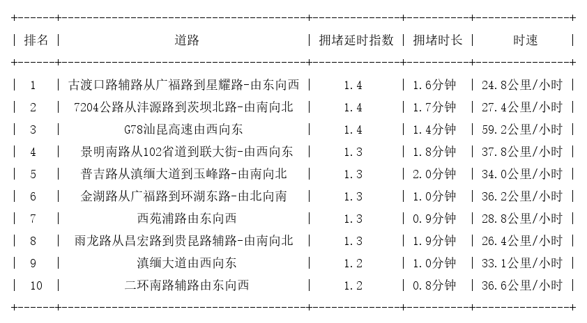 11月05日08时, 昆明早高峰路况