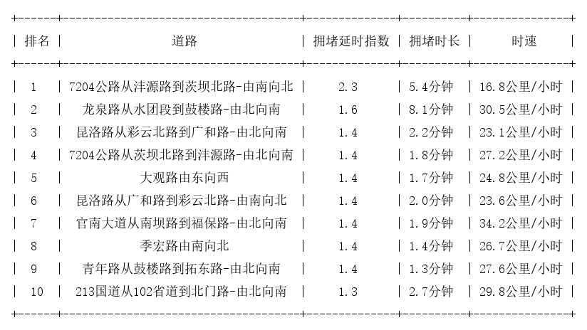 11月05日09时, 昆明早高峰路况