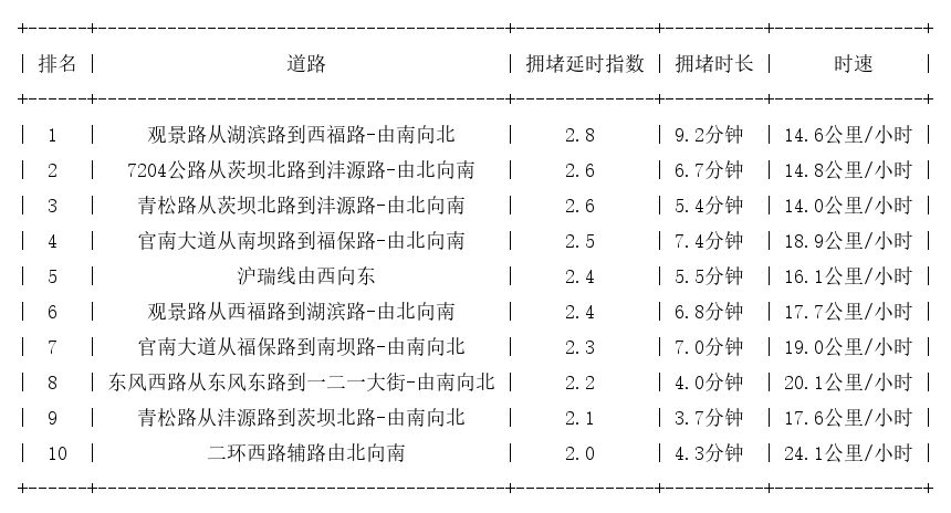11月05日17时, 昆明晚高峰路况