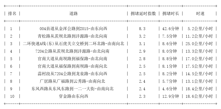 11月05日18时, 昆明晚高峰路况