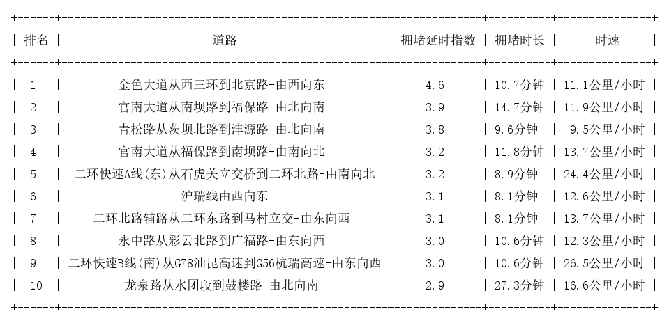 11月05日19时, 昆明晚高峰路况