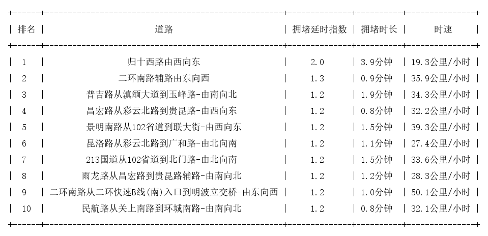 11月06日08时, 昆明早高峰路况