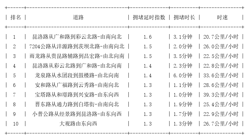 11月06日09时, 昆明早高峰路况