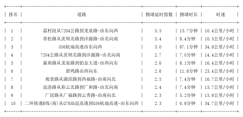 11月06日18时, 昆明晚高峰路况