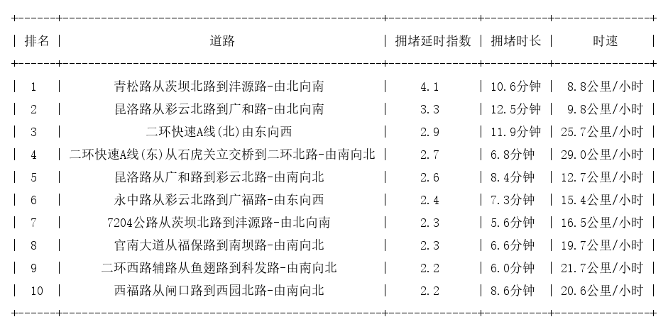11月06日19时, 昆明晚高峰路况