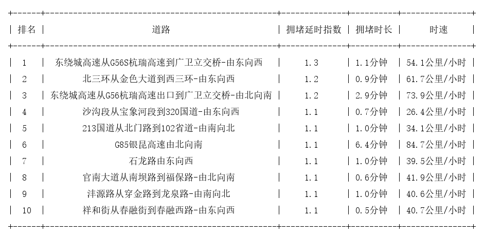 11月07日07时, 昆明早高峰路况