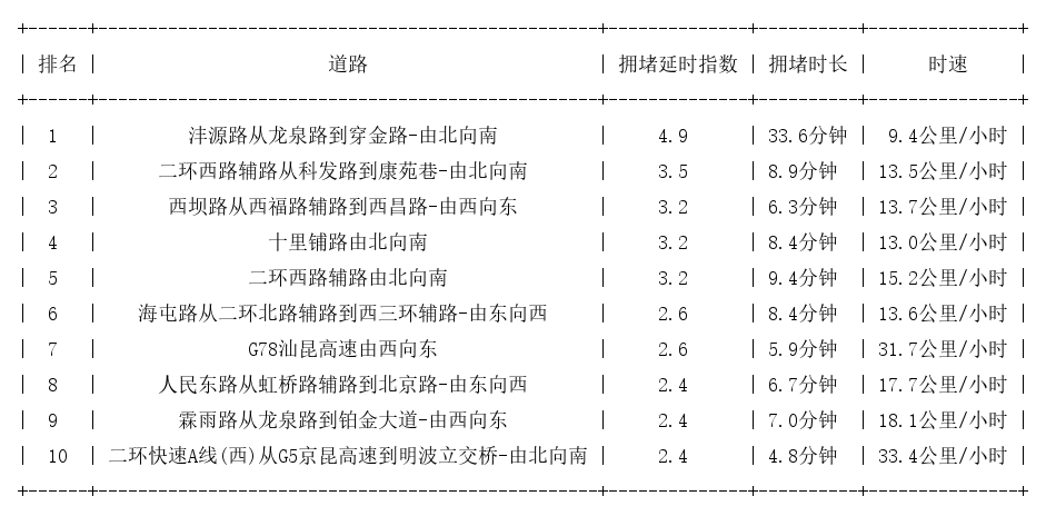 11月07日08时, 昆明早高峰路况