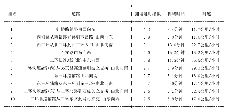 11月07日09时, 昆明早高峰路况