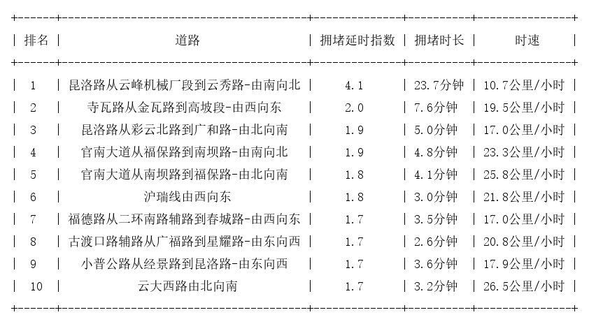 11月07日17时, 昆明晚高峰路况