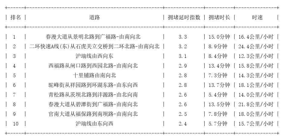 11月07日18时, 昆明晚高峰路况