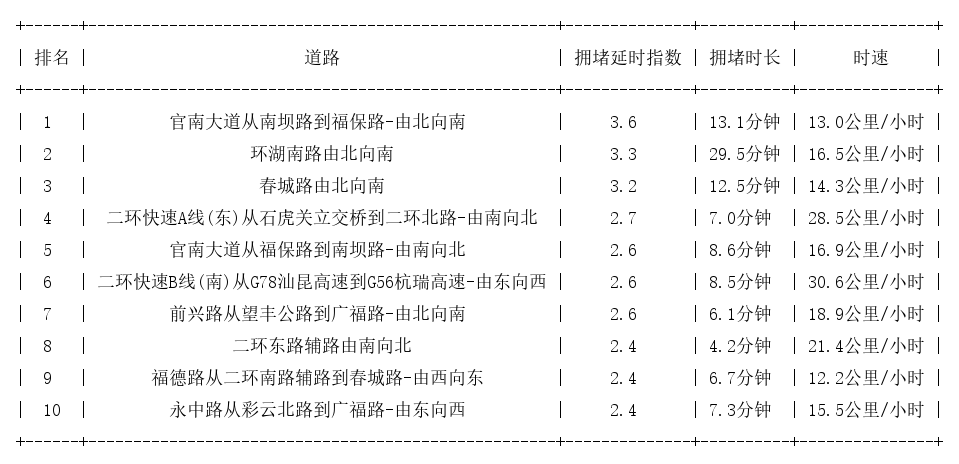 11月07日19时, 昆明晚高峰路况