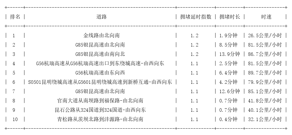 11月08日07时, 昆明早高峰路况