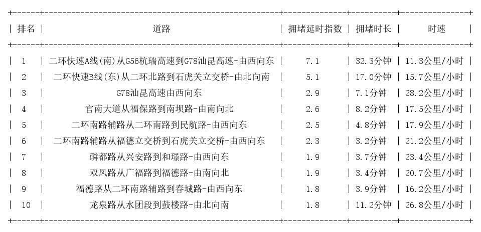 11月08日08时, 昆明早高峰路况