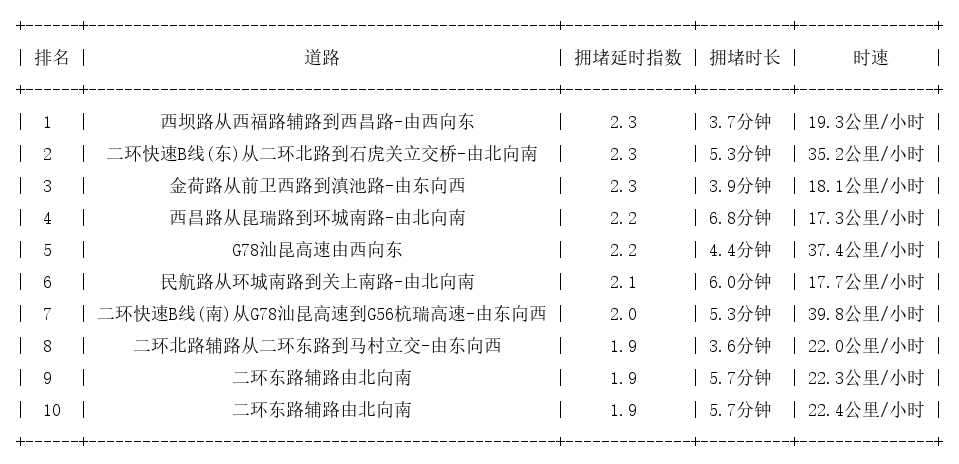 11月08日09时, 昆明早高峰路况
