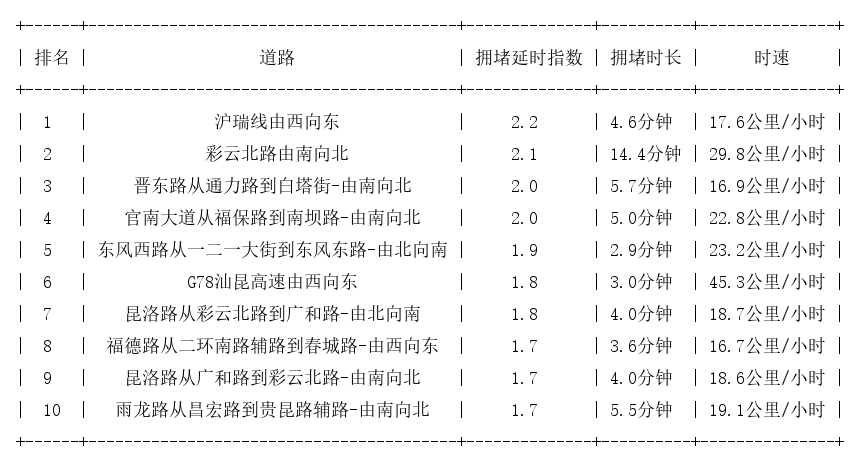 11月08日17时, 昆明晚高峰路况