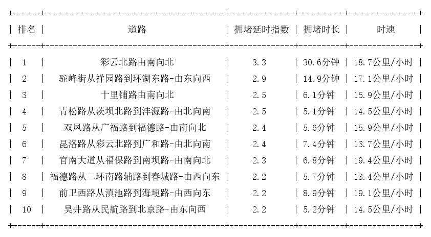 11月08日18时, 昆明晚高峰路况