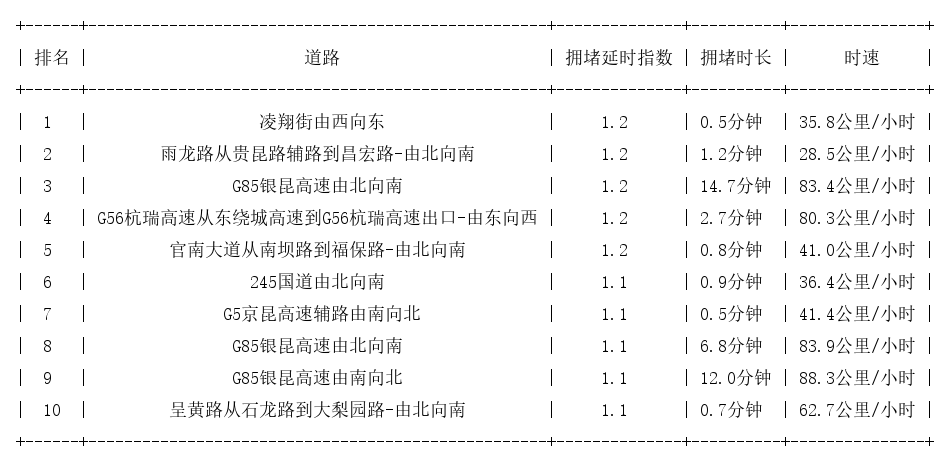 11月09日07时, 昆明早高峰路况